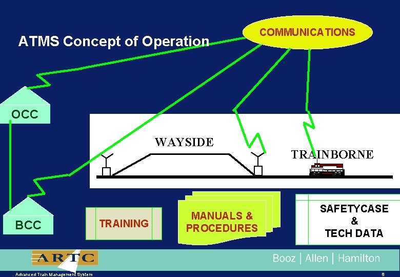 ATMS Concept of Operation COMMUNICATIONS OCC WAYSIDE BCC Advanced Train Management System TRAINING MANUALS