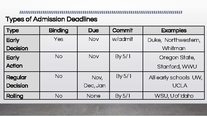 Types of Admission Deadlines Type Binding Due Commit Examples Early Decision Yes Nov w/admit