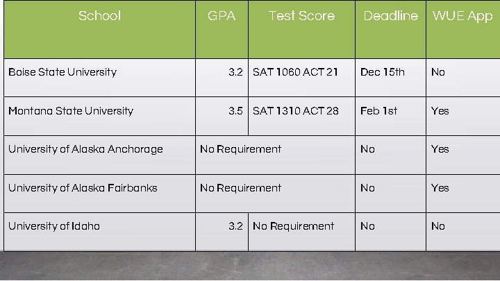 School GPA Test Score Deadline WUE App Boise State University 3. 2 SAT 1060