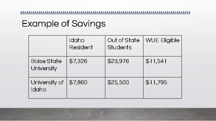 Example of Savings Idaho Resident Out of State Students WUE Eligible $7, 326 $23,