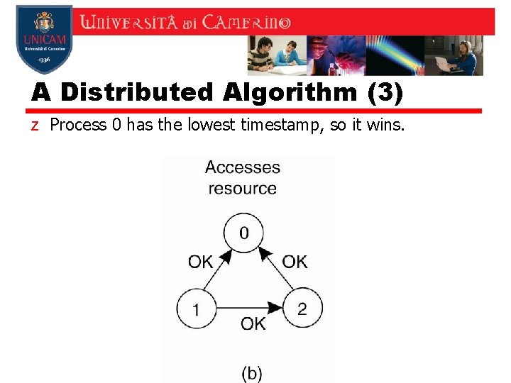 A Distributed Algorithm (3) z Process 0 has the lowest timestamp, so it wins.