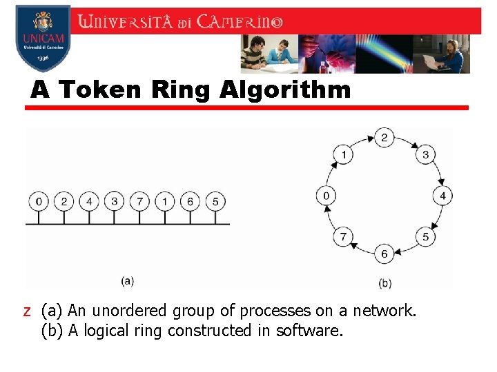 A Token Ring Algorithm z (a) An unordered group of processes on a network.