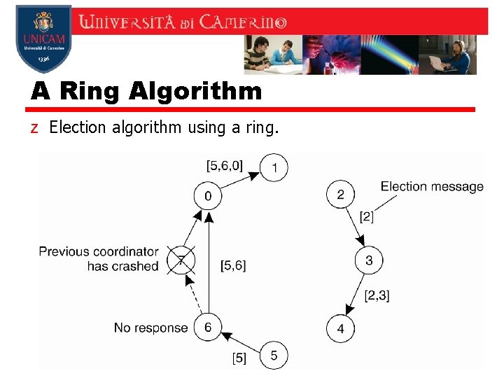 A Ring Algorithm z Election algorithm using a ring. 