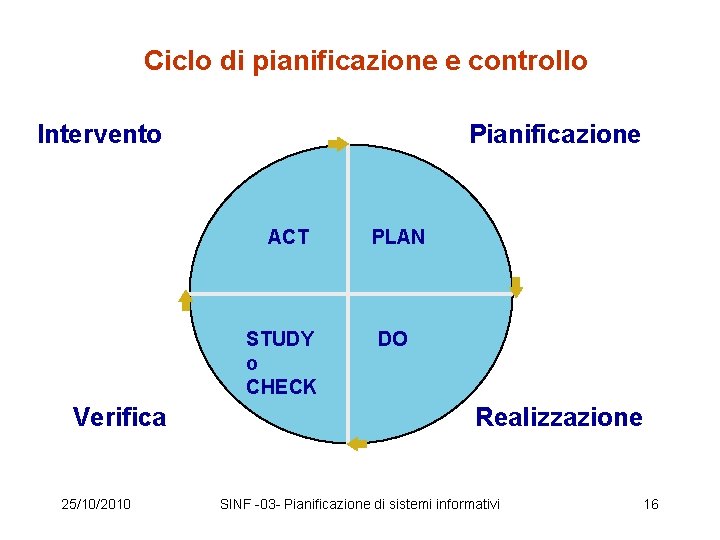 Ciclo di pianificazione e controllo Intervento Pianificazione ACT STUDY o CHECK Verifica 25/10/2010 PLAN