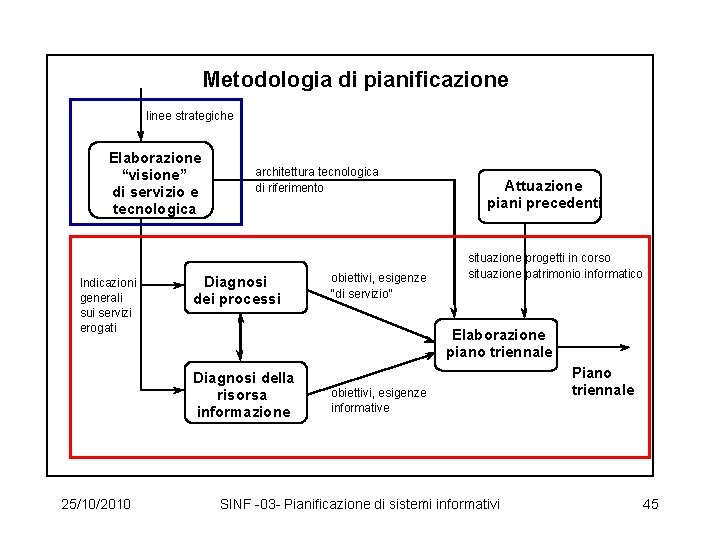 Metodologia di pianificazione linee strategiche Elaborazione “visione” di servizio e tecnologica Indicazioni generali sui