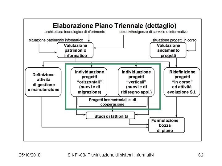 25/10/2010 SINF -03 - Pianificazione di sistemi informativi 66 