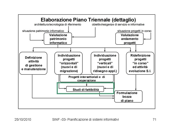 25/10/2010 SINF -03 - Pianificazione di sistemi informativi 71 