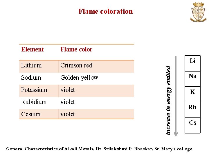 Flame coloration Flame color Lithium Crimson red Sodium Golden yellow Potassium violet Rubidium violet
