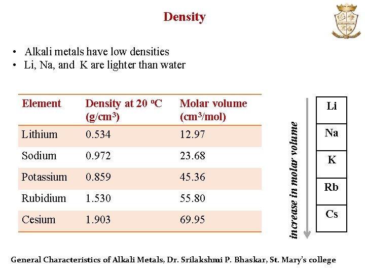 Density • Alkali metals have low densities • Li, Na, and K are lighter