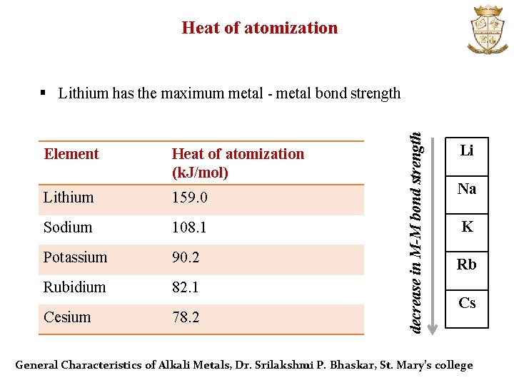 Heat of atomization Element Heat of atomization (k. J/mol) Lithium 159. 0 Sodium 108.