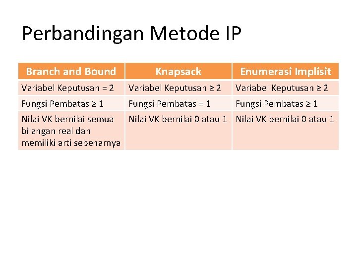 Perbandingan Metode IP Branch and Bound Knapsack Enumerasi Implisit Variabel Keputusan = 2 Variabel