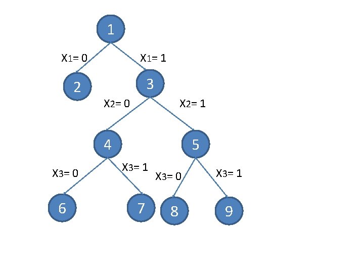 1 X 1 = 0 X 1 = 1 2 3 X 2 =