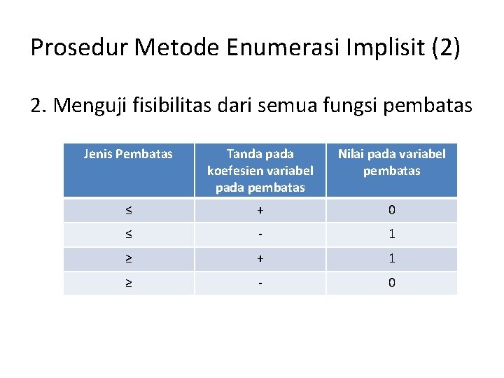 Prosedur Metode Enumerasi Implisit (2) 2. Menguji fisibilitas dari semua fungsi pembatas Jenis Pembatas