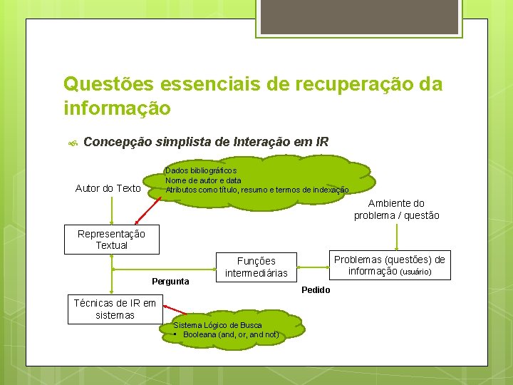 Questões essenciais de recuperação da informação Concepção simplista de Interação em IR Dados bibliográficos