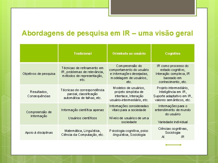 Abordagens de pesquisa em IR – uma visão geral Tradicional Orientada ao usuário Cognitiva Abordagens de pesquisa em IR – uma visão geral Tradicional Orientada ao usuário Cognitiva