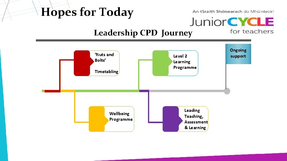 Hopes for Today Leadership CPD Journey ‘Nuts and Bolts’ Timetabling Wellbeing Programme Level 2