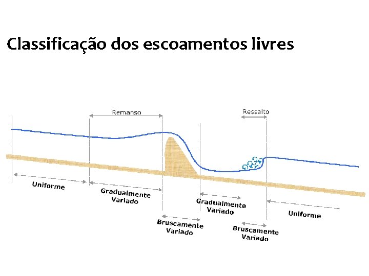 Classificação dos escoamentos livres 