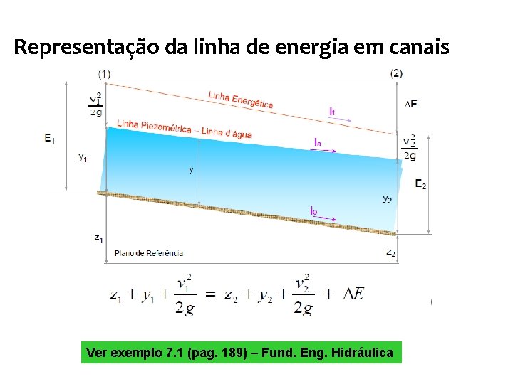Representação da linha de energia em canais Ver exemplo 7. 1 (pag. 189) –