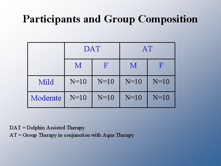 Participants and Group Composition DAT AT M F Mild N=10 Moderate N=10 DAT =
