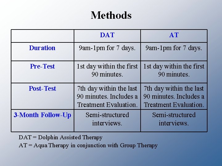 Methods Duration DAT AT 9 am-1 pm for 7 days. Pre-Test 1 st day