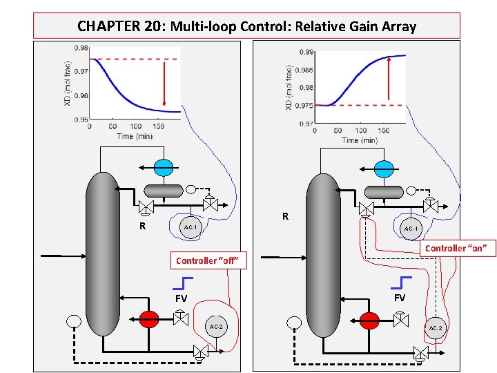 CHAPTER 20: Multi-loop Control: Relative Gain Array R R AC-1 Controller “on” Controller “off”
