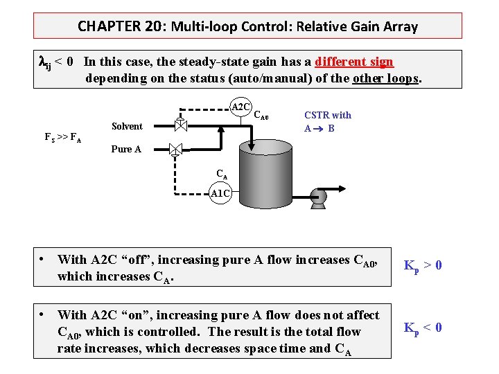 CHAPTER 20: Multi-loop Control: Relative Gain Array ij < 0 In this case, the