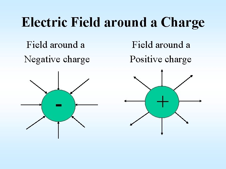 Electric Field around a Charge Field around a Negative charge Positive charge - +