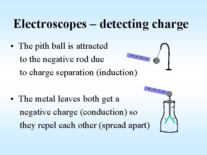 Electroscopes – detecting charge • The pith ball is attracted -- to the negative