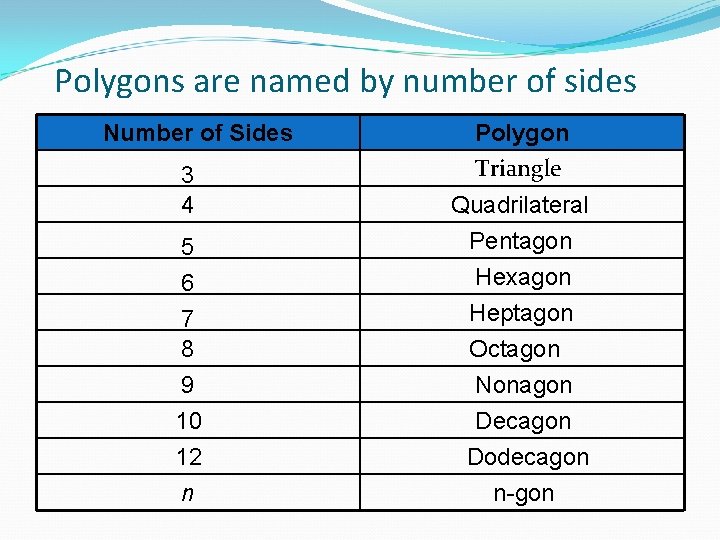 Polygons are named by number of sides Number of Sides 3 4 5 6