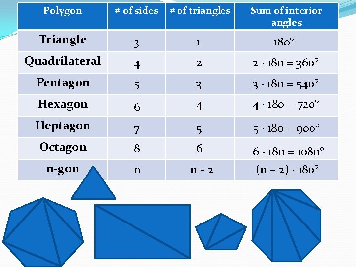 Polygon # of sides # of triangles Sum of interior angles Triangle 3 1