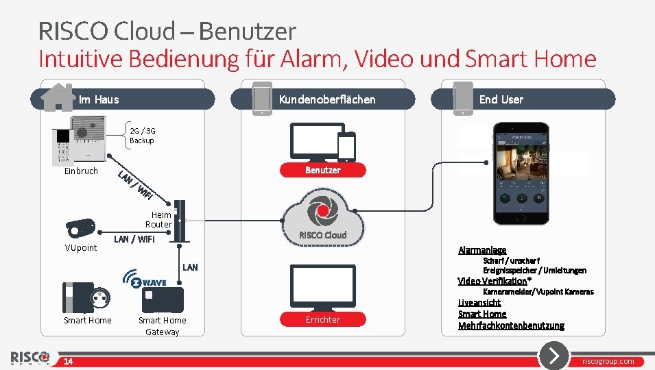 RISCO Cloud – Benutzer Intuitive Bedienung für Alarm, Video und Smart Home Kundenoberflächen Im
