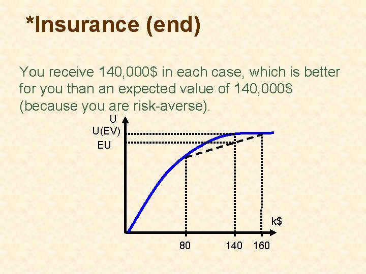 *Insurance (end) You receive 140, 000$ in each case, which is better for you