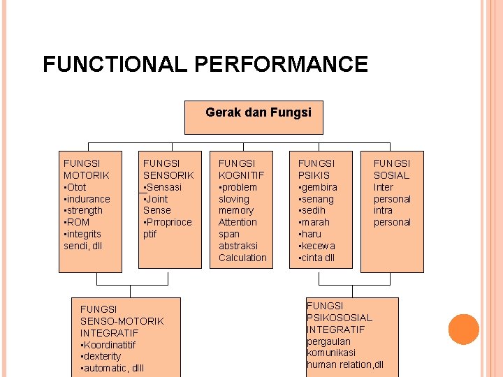 FUNCTIONAL PERFORMANCE Gerak dan Fungsi FUNGSI MOTORIK • Otot • indurance • strength •