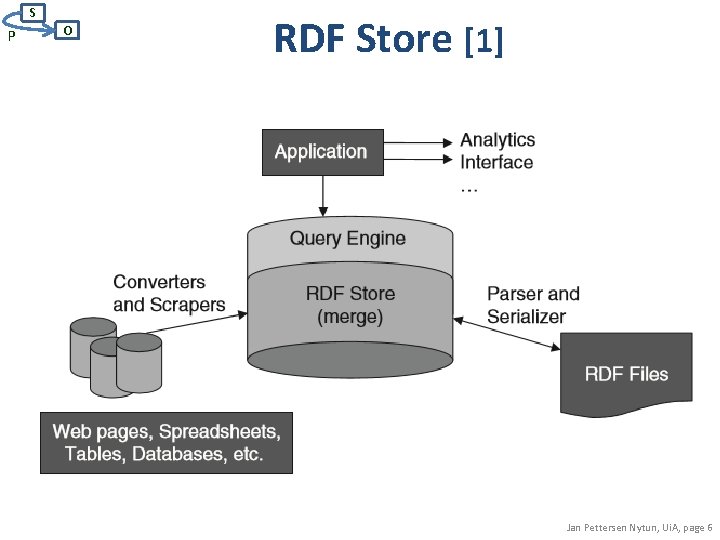 S P O RDF Store [1] Jan Pettersen Nytun, Ui. A, page 6 