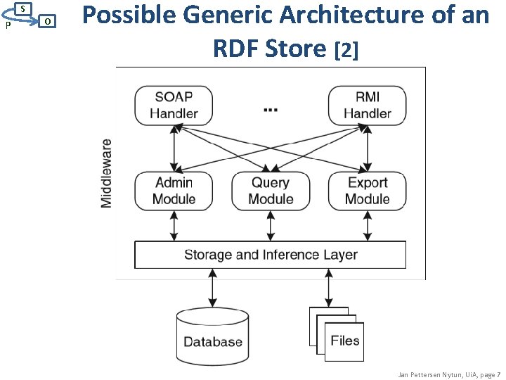 S P O Possible Generic Architecture of an RDF Store [2] Jan Pettersen Nytun,