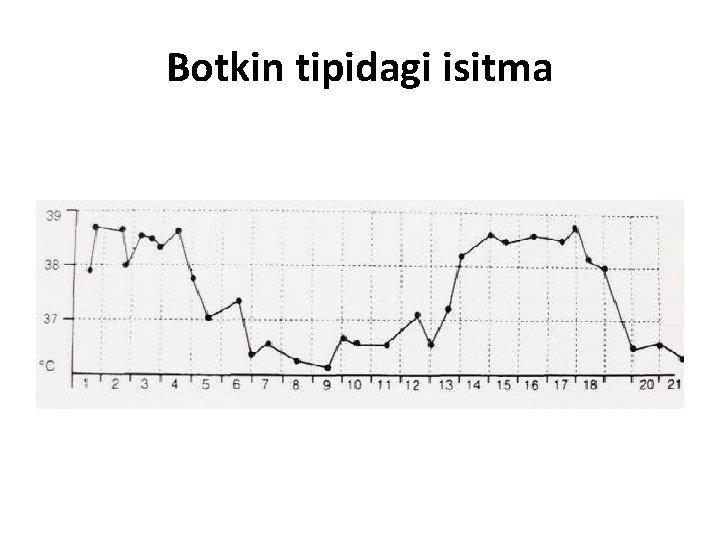 Botkin tipidagi isitma 