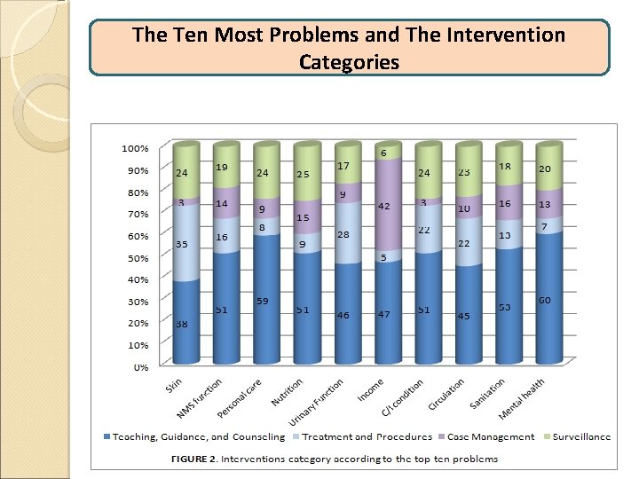 The Ten Most Problems and The Intervention Categories 