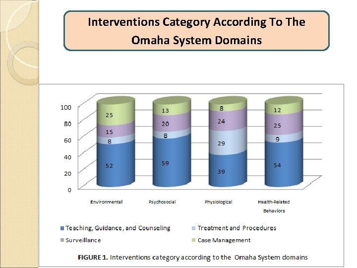 Interventions Category According To The Omaha System Domains 