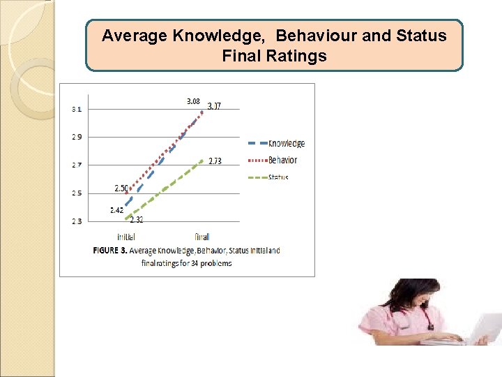 Average Knowledge, Behaviour and Status Final Ratings 