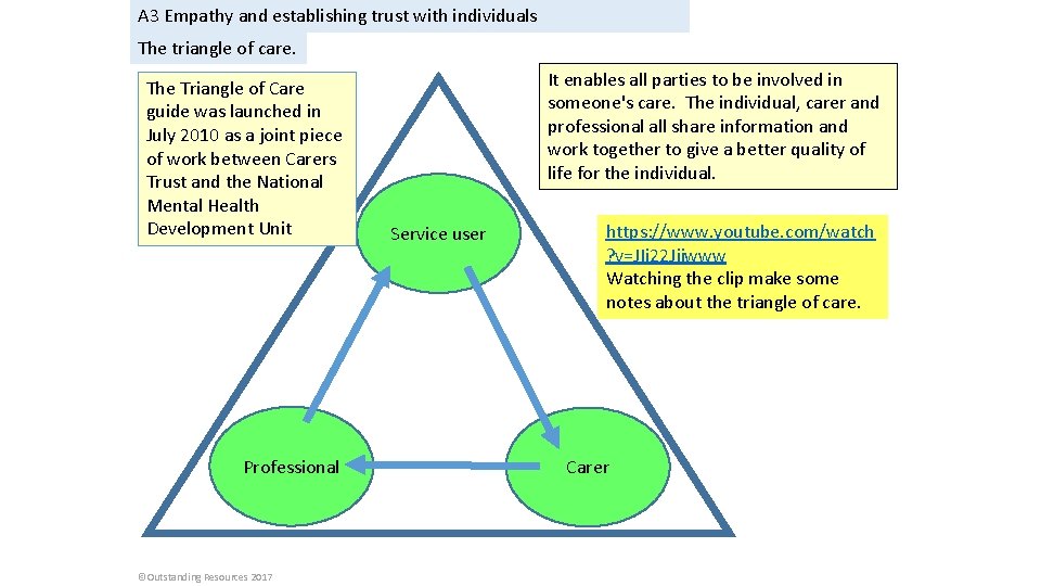 A 3 Empathy and establishing trust with individuals The triangle of care. The Triangle