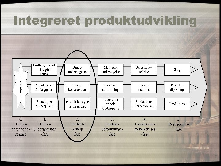 Integreret produktudvikling 