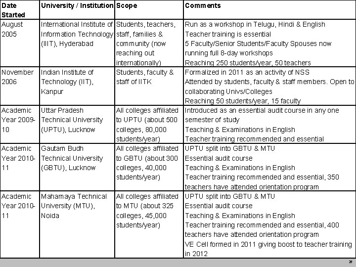 Date Started August 2005 University / Institution Scope International Institute of Students, teachers, Information