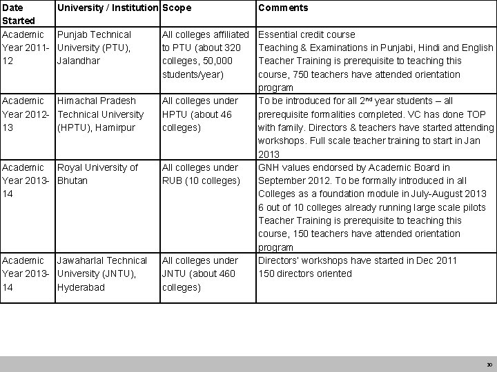 Date Started Academic Year 201112 University / Institution Scope Comments Punjab Technical University (PTU),