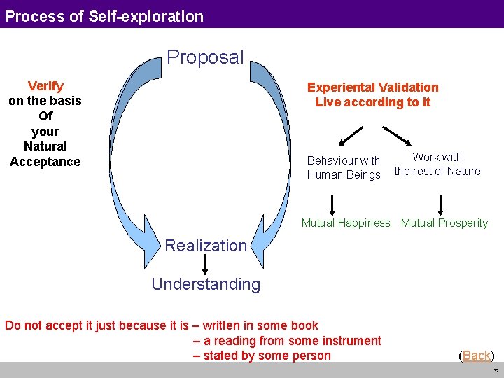Process of Self-exploration Proposal Verify on the basis Of your Natural Acceptance Experiental Validation