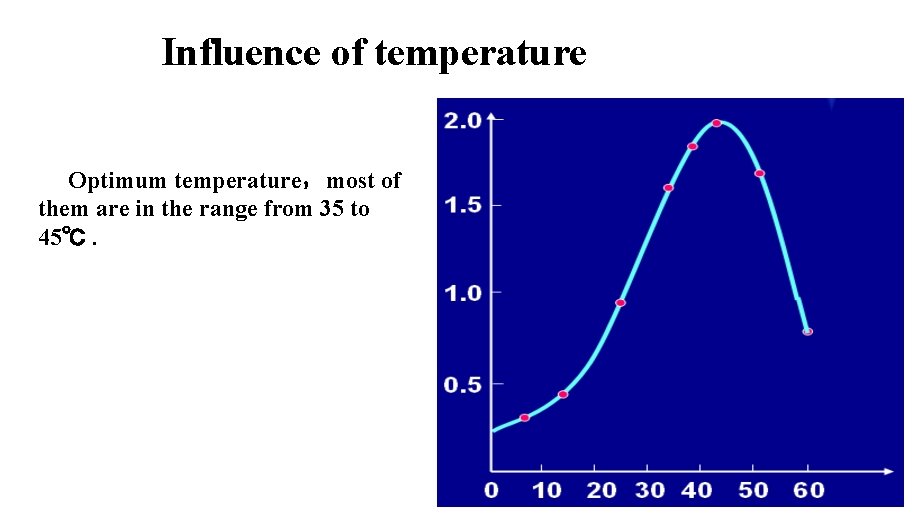 Influence of temperature Optimum temperature，most of them are in the range from 35 to