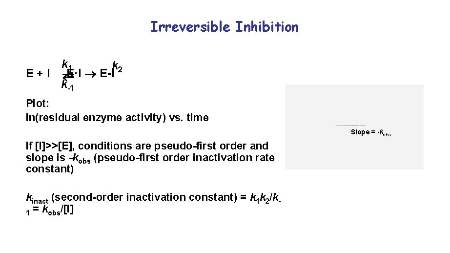 Irreversible Inhibition k 1 k 2 E+I E·I E-I k-1 Plot: ln(residual enzyme activity)