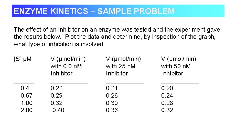 ENZYME KINETICS – SAMPLE PROBLEM The effect of an inhibitor on an enzyme was