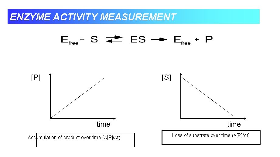 ENZYME ACTIVITY MEASUREMENT [P] [S] time Accumulation of product over time (D[P]/Dt) time Loss