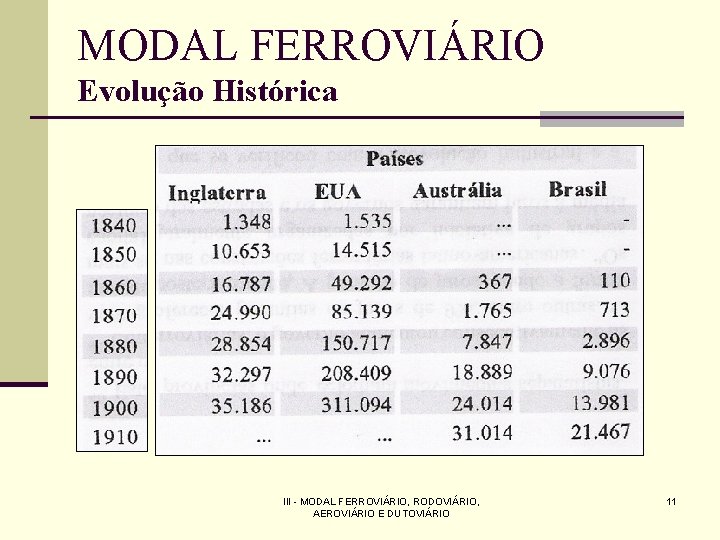 MODAL FERROVIÁRIO Evolução Histórica III - MODAL FERROVIÁRIO, RODOVIÁRIO, AEROVIÁRIO E DUTOVIÁRIO 11 