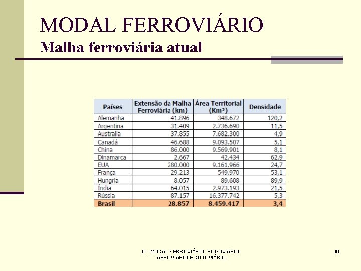MODAL FERROVIÁRIO Malha ferroviária atual III - MODAL FERROVIÁRIO, RODOVIÁRIO, AEROVIÁRIO E DUTOVIÁRIO 19